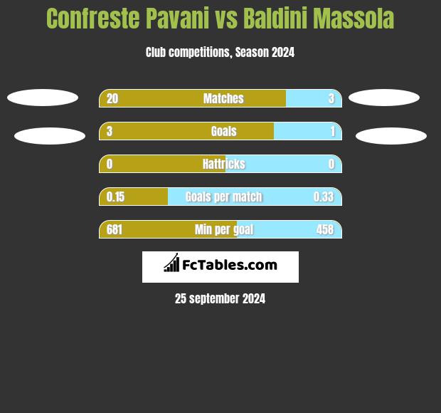 Confreste Pavani vs Baldini Massola h2h player stats