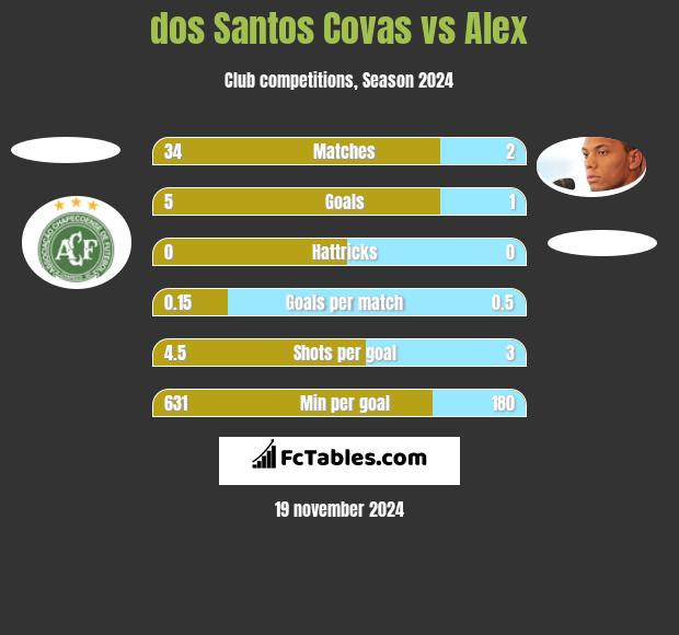 dos Santos Covas vs Alex h2h player stats