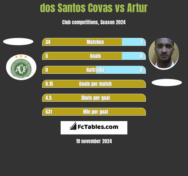 dos Santos Covas vs Artur h2h player stats