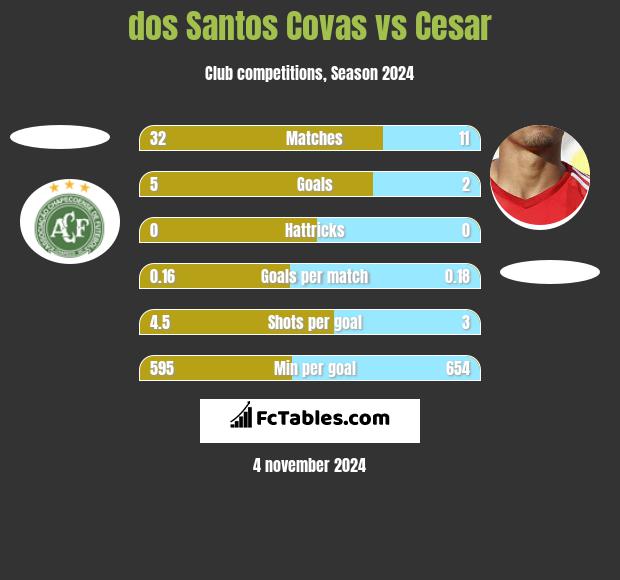 dos Santos Covas vs Cesar h2h player stats