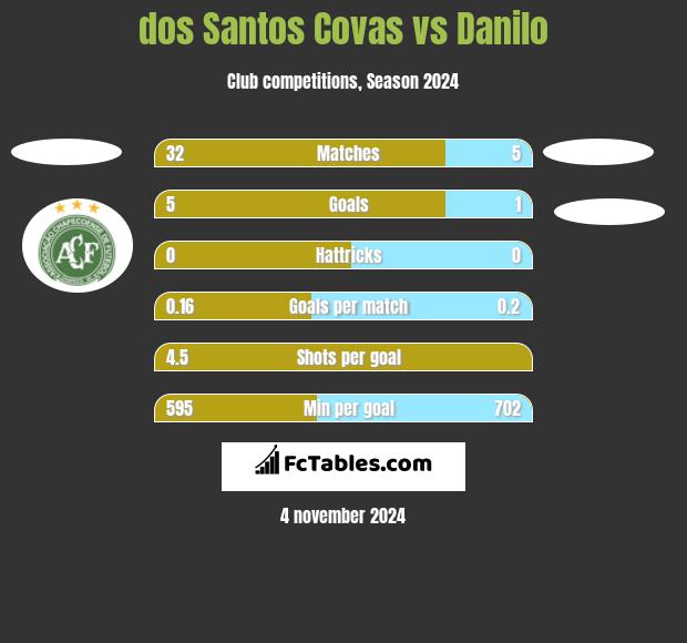 dos Santos Covas vs Danilo h2h player stats