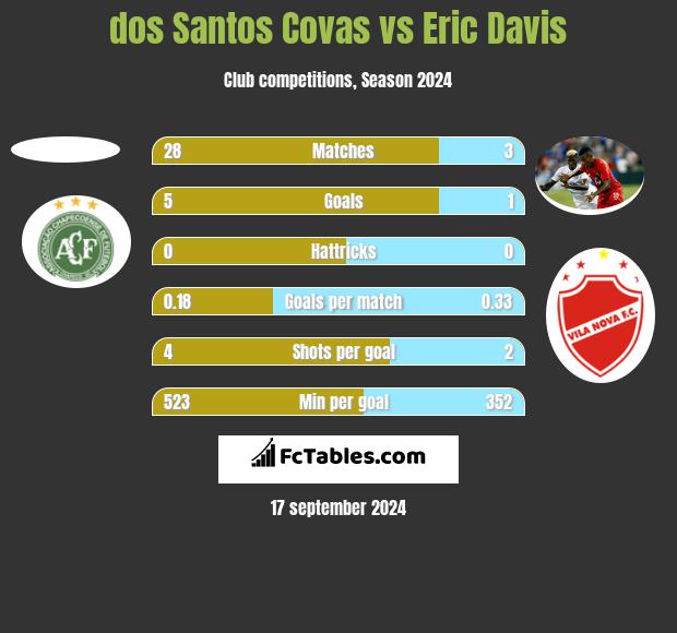 dos Santos Covas vs Eric Davis h2h player stats