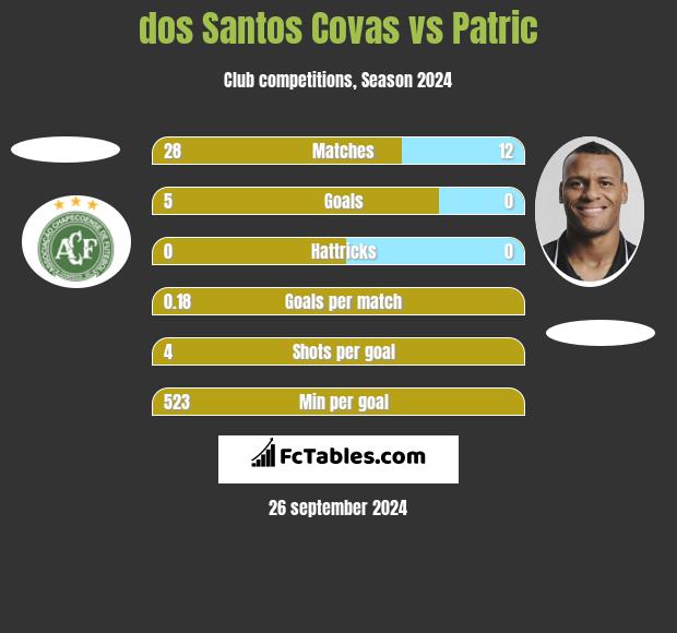 dos Santos Covas vs Patric h2h player stats