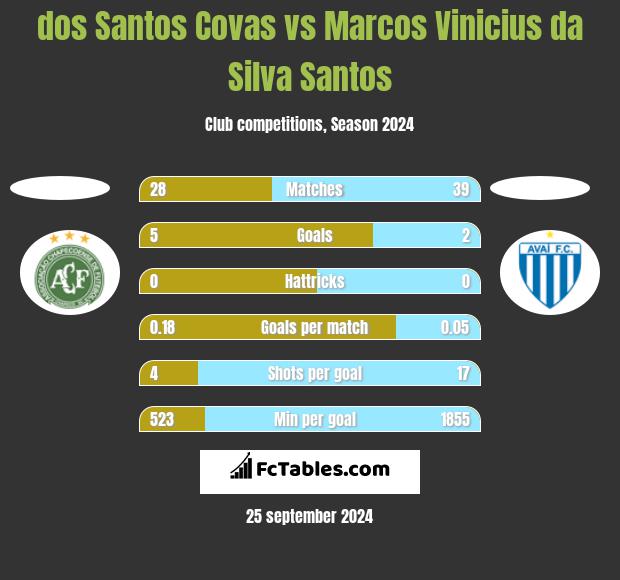 dos Santos Covas vs Marcos Vinicius da Silva Santos h2h player stats