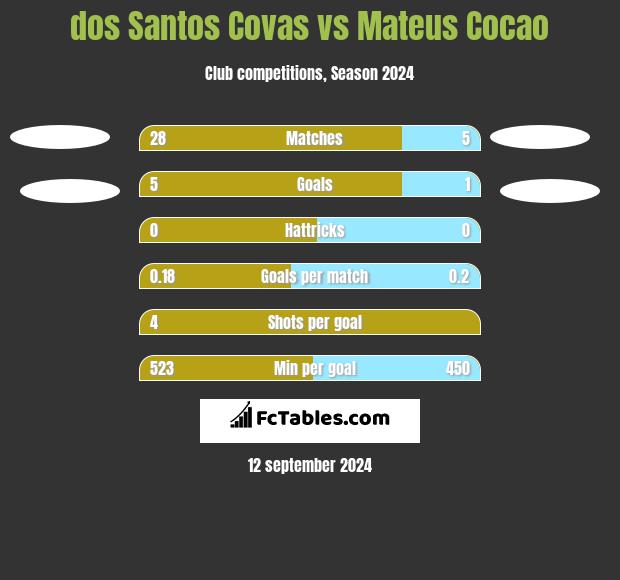 dos Santos Covas vs Mateus Cocao h2h player stats