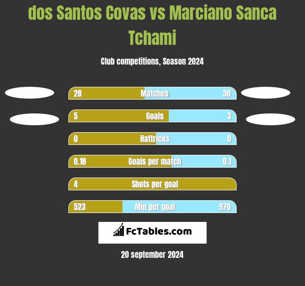 dos Santos Covas vs Marciano Sanca Tchami h2h player stats