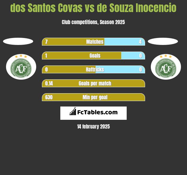 dos Santos Covas vs de Souza Inocencio h2h player stats