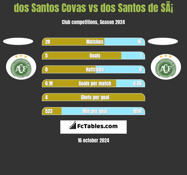 dos Santos Covas vs dos Santos de SÃ¡ h2h player stats