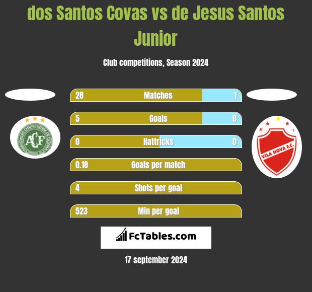 dos Santos Covas vs de Jesus Santos Junior h2h player stats