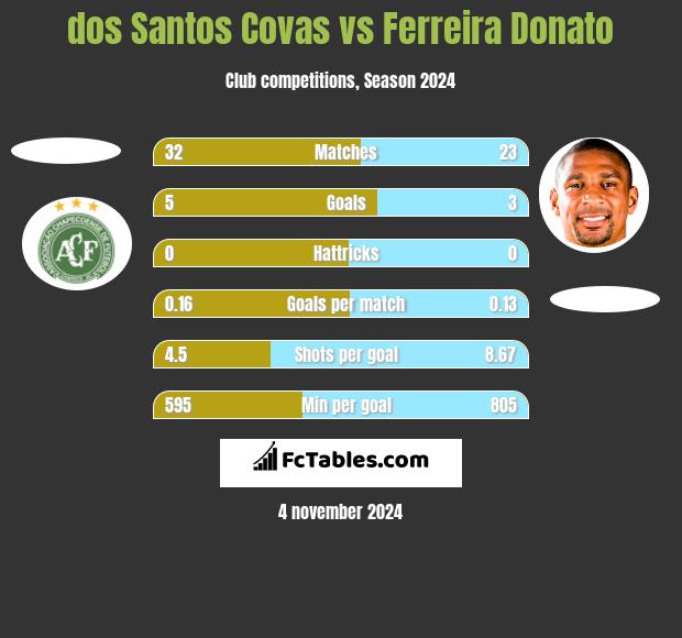 dos Santos Covas vs Ferreira Donato h2h player stats