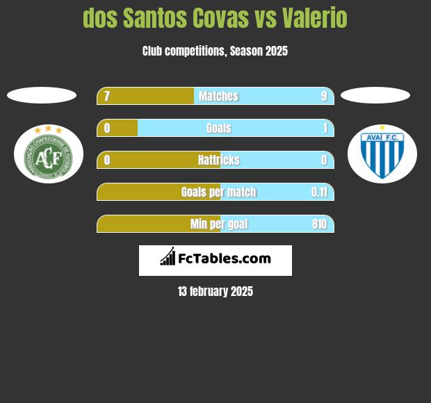 dos Santos Covas vs Valerio h2h player stats