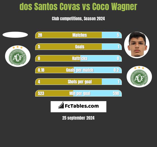 dos Santos Covas vs Coco Wagner h2h player stats