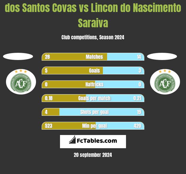 dos Santos Covas vs Lincon do Nascimento Saraiva h2h player stats