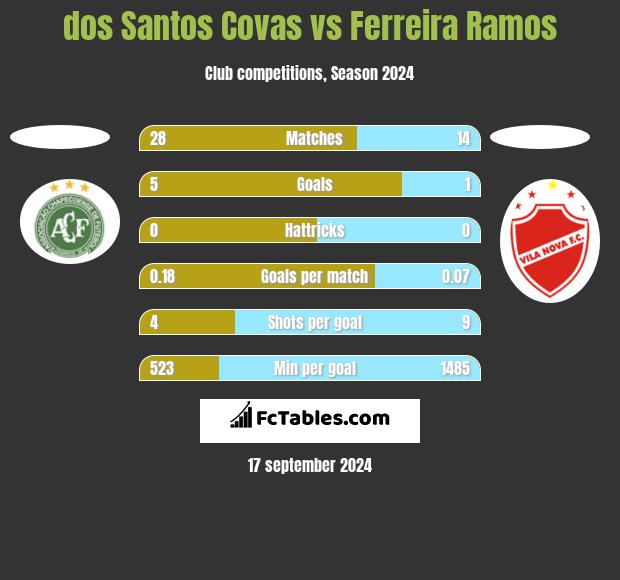 dos Santos Covas vs Ferreira Ramos h2h player stats