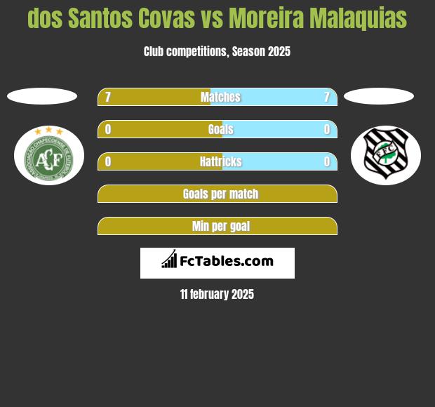 dos Santos Covas vs Moreira Malaquias h2h player stats