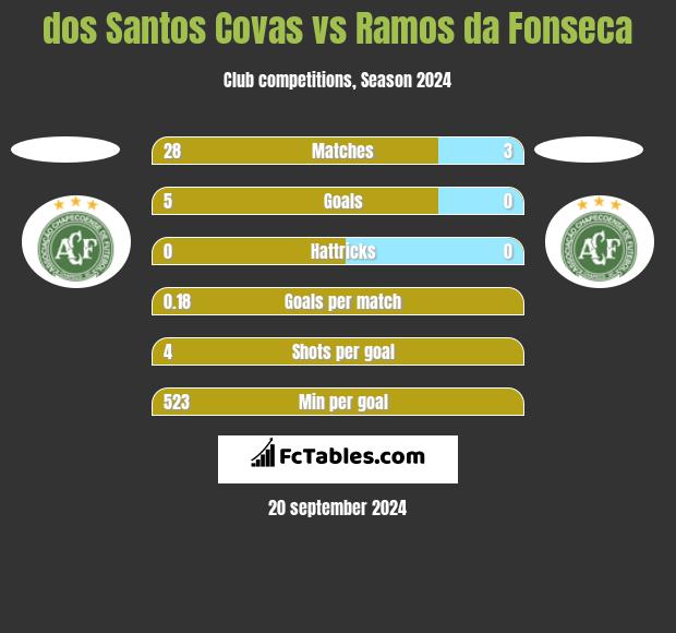 dos Santos Covas vs Ramos da Fonseca h2h player stats