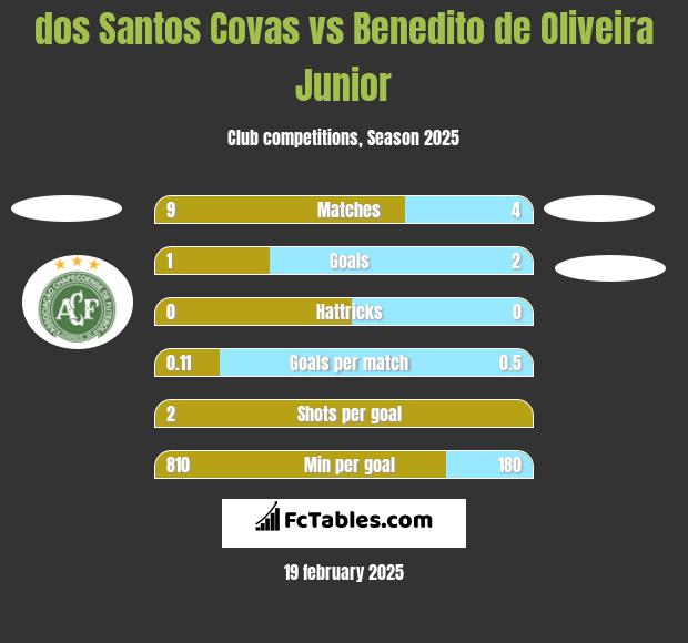 dos Santos Covas vs Benedito de Oliveira Junior h2h player stats