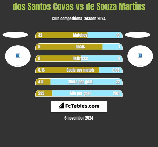 dos Santos Covas vs de Souza Martins h2h player stats