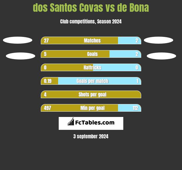 dos Santos Covas vs de Bona h2h player stats