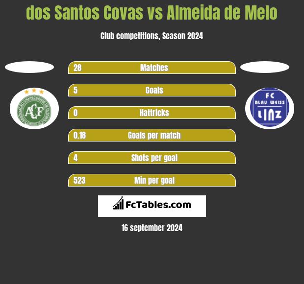 dos Santos Covas vs Almeida de Melo h2h player stats