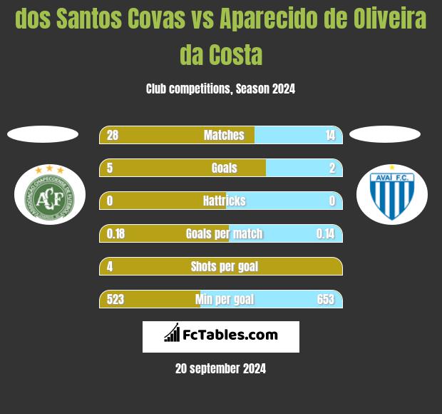 dos Santos Covas vs Aparecido de Oliveira da Costa h2h player stats