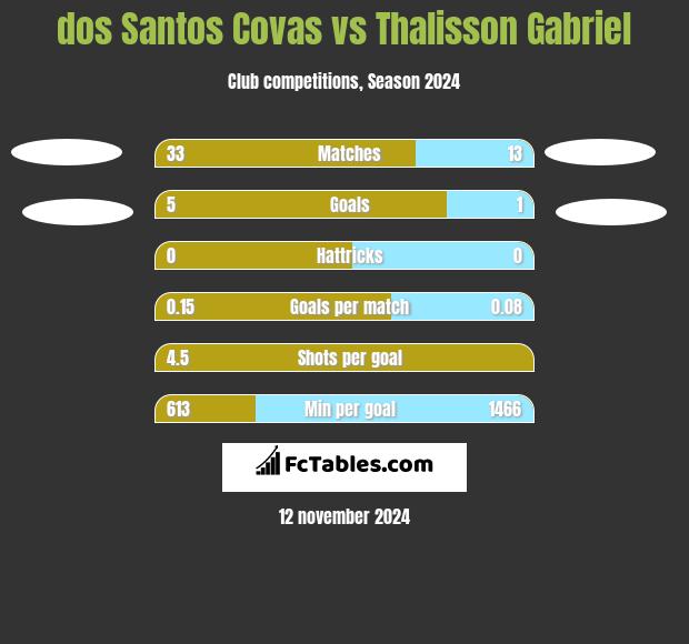 dos Santos Covas vs Thalisson Gabriel h2h player stats