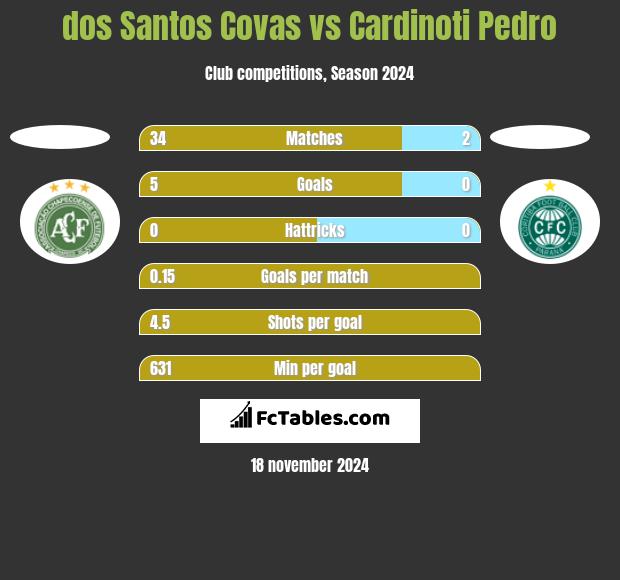 dos Santos Covas vs Cardinoti Pedro h2h player stats