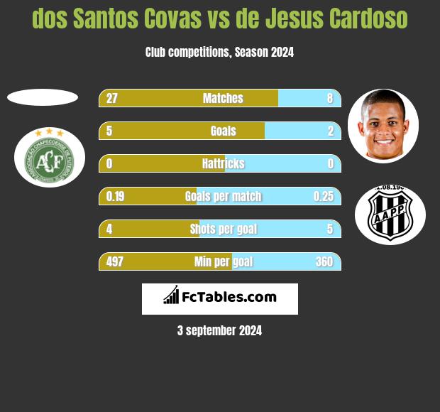 dos Santos Covas vs de Jesus Cardoso h2h player stats