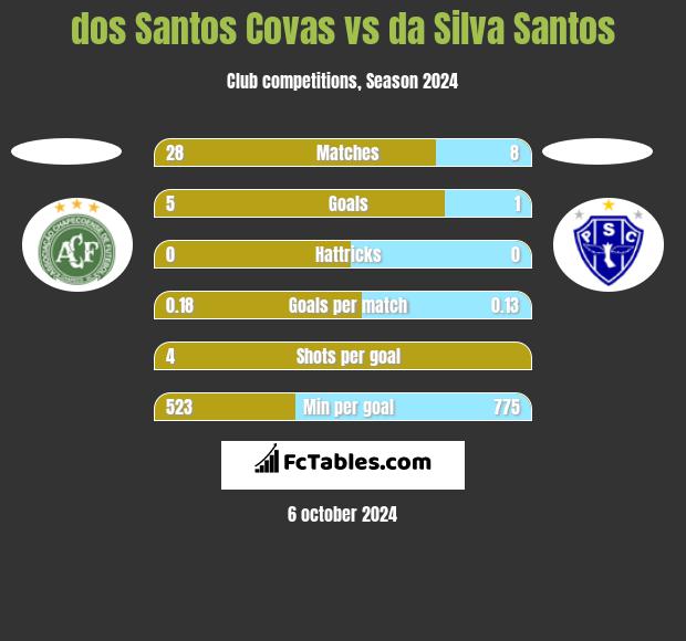 dos Santos Covas vs da Silva Santos h2h player stats