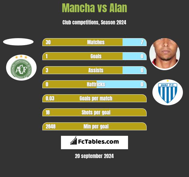 Mancha vs Alan h2h player stats