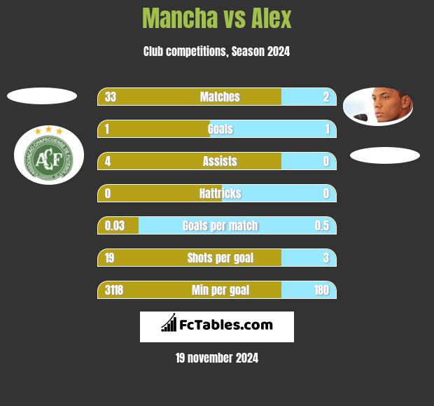 Mancha vs Alex h2h player stats