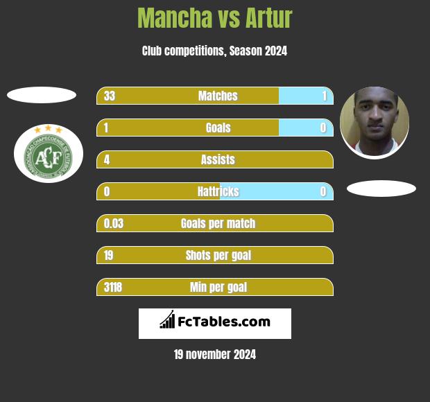 Mancha vs Artur h2h player stats