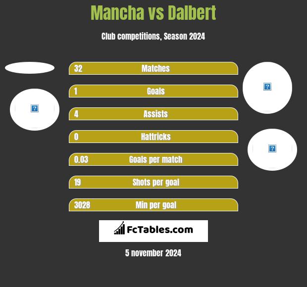 Mancha vs Dalbert h2h player stats