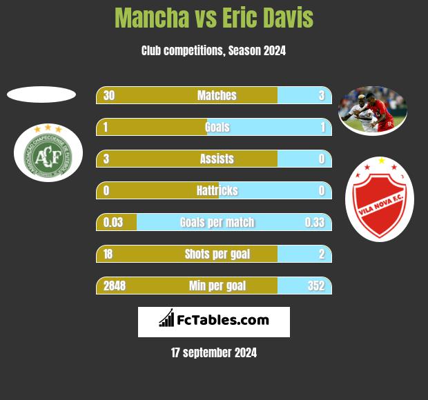 Mancha vs Eric Davis h2h player stats