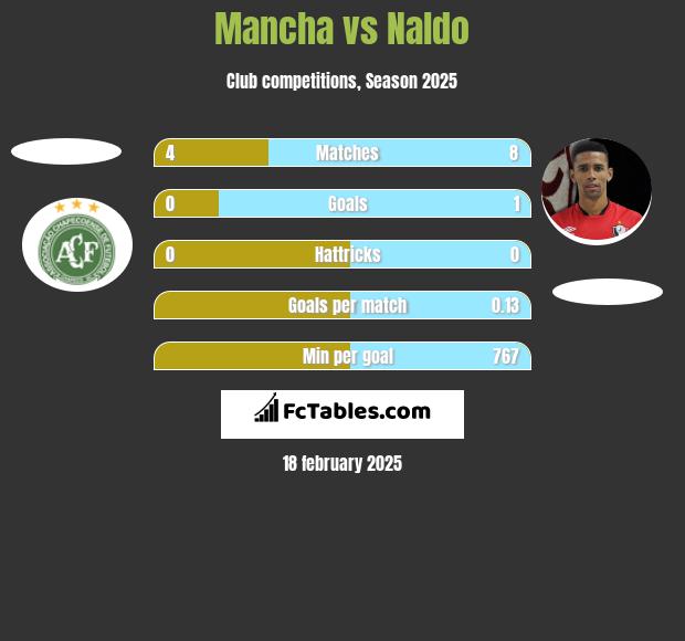 Mancha vs Naldo h2h player stats