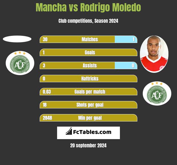 Mancha vs Rodrigo Moledo h2h player stats