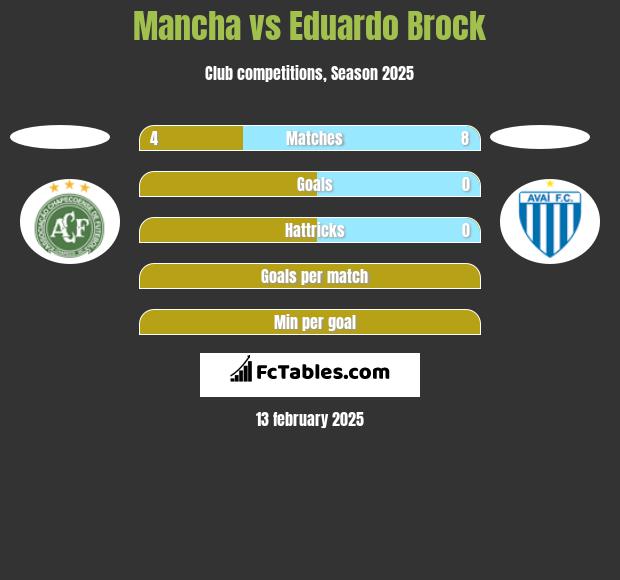 Mancha vs Eduardo Brock h2h player stats