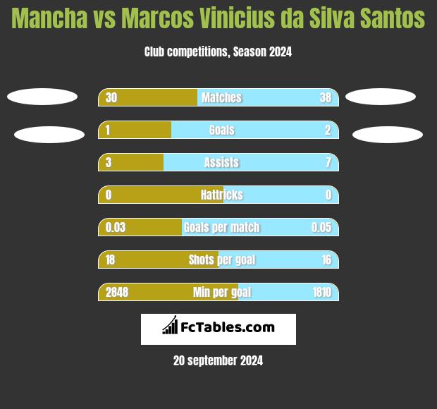 Mancha vs Marcos Vinicius da Silva Santos h2h player stats