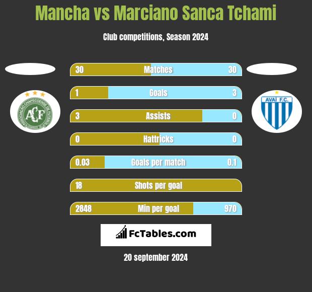 Mancha vs Marciano Sanca Tchami h2h player stats