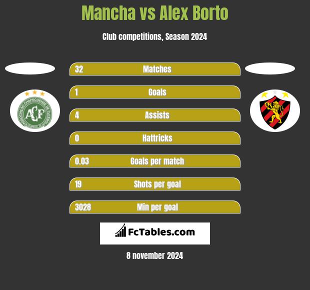 Mancha vs Alex Borto h2h player stats