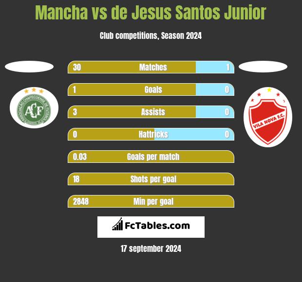 Mancha vs de Jesus Santos Junior h2h player stats