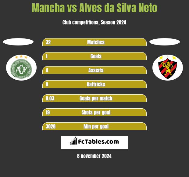 Mancha vs Alves da Silva Neto h2h player stats