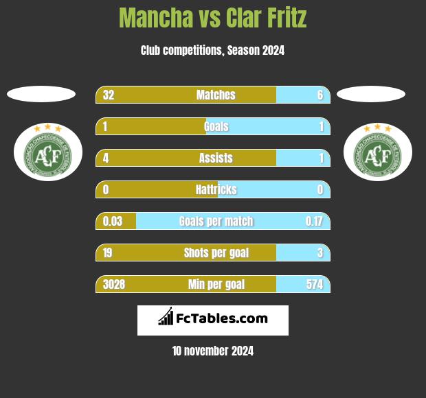 Mancha vs Clar Fritz h2h player stats