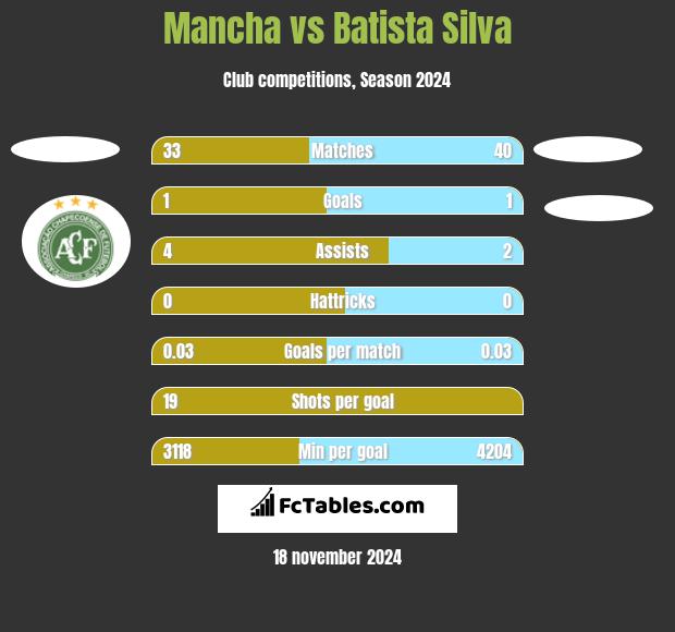 Mancha vs Batista Silva h2h player stats