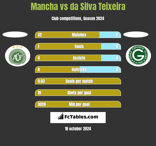 Mancha vs da Silva Teixeira h2h player stats