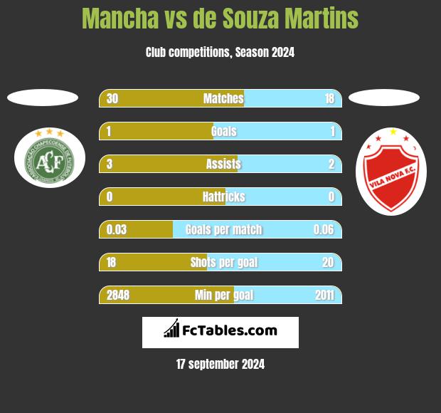 Mancha vs de Souza Martins h2h player stats