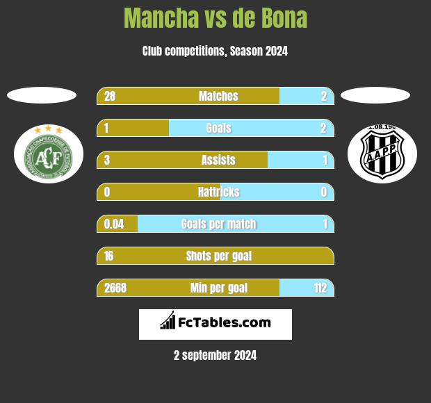 Mancha vs de Bona h2h player stats