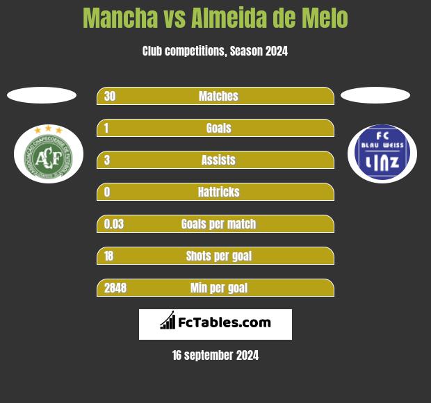 Mancha vs Almeida de Melo h2h player stats