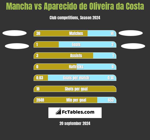 Mancha vs Aparecido de Oliveira da Costa h2h player stats