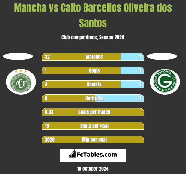 Mancha vs Caito Barcellos Oliveira dos Santos h2h player stats